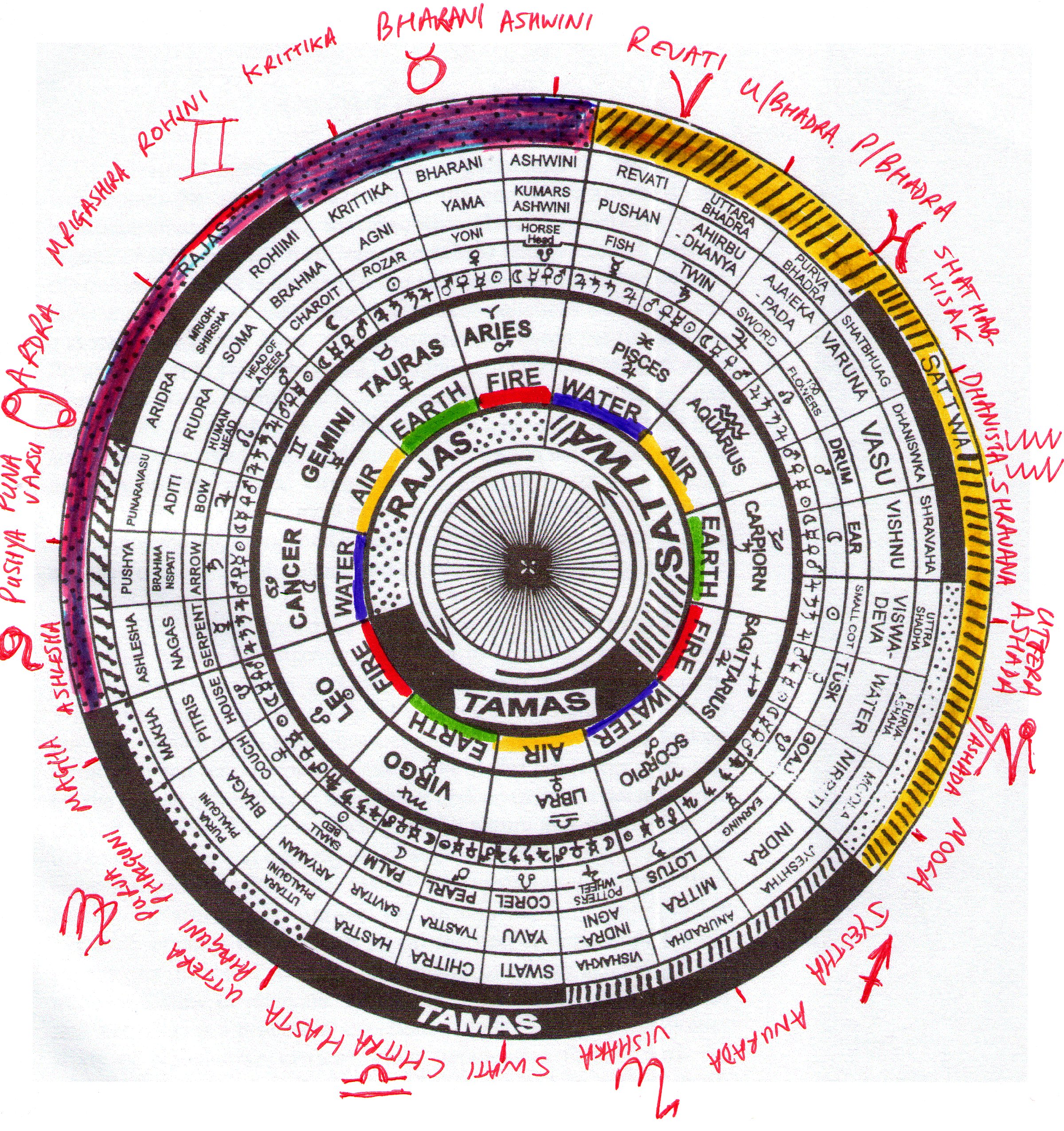Vedic Astrology Chart Reading