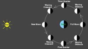 Moon Phase diagram