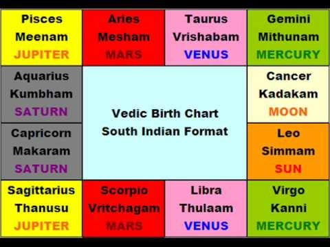South Indian Astrology Chart Houses