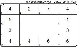 Judite Ashtakavarga Moon chart