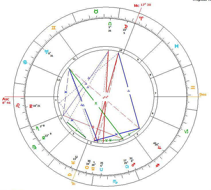 full chart astrology